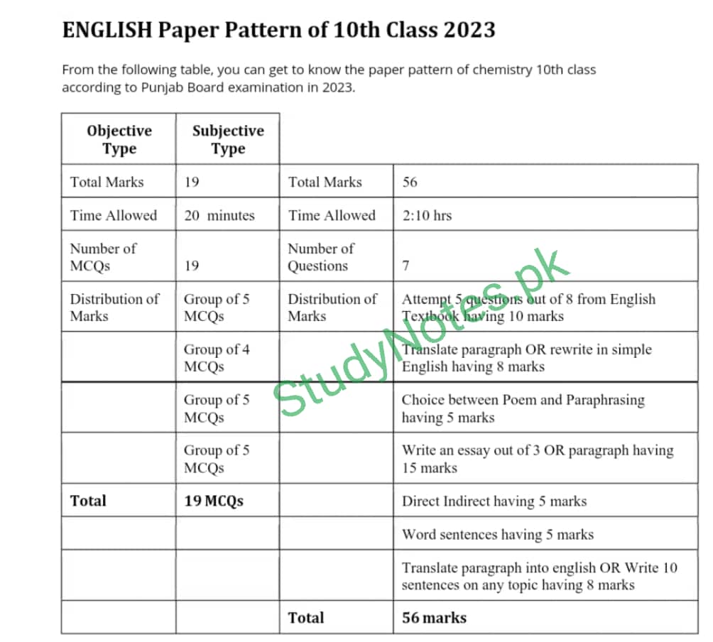 10th Class English Pairing Scheme Punjab Board